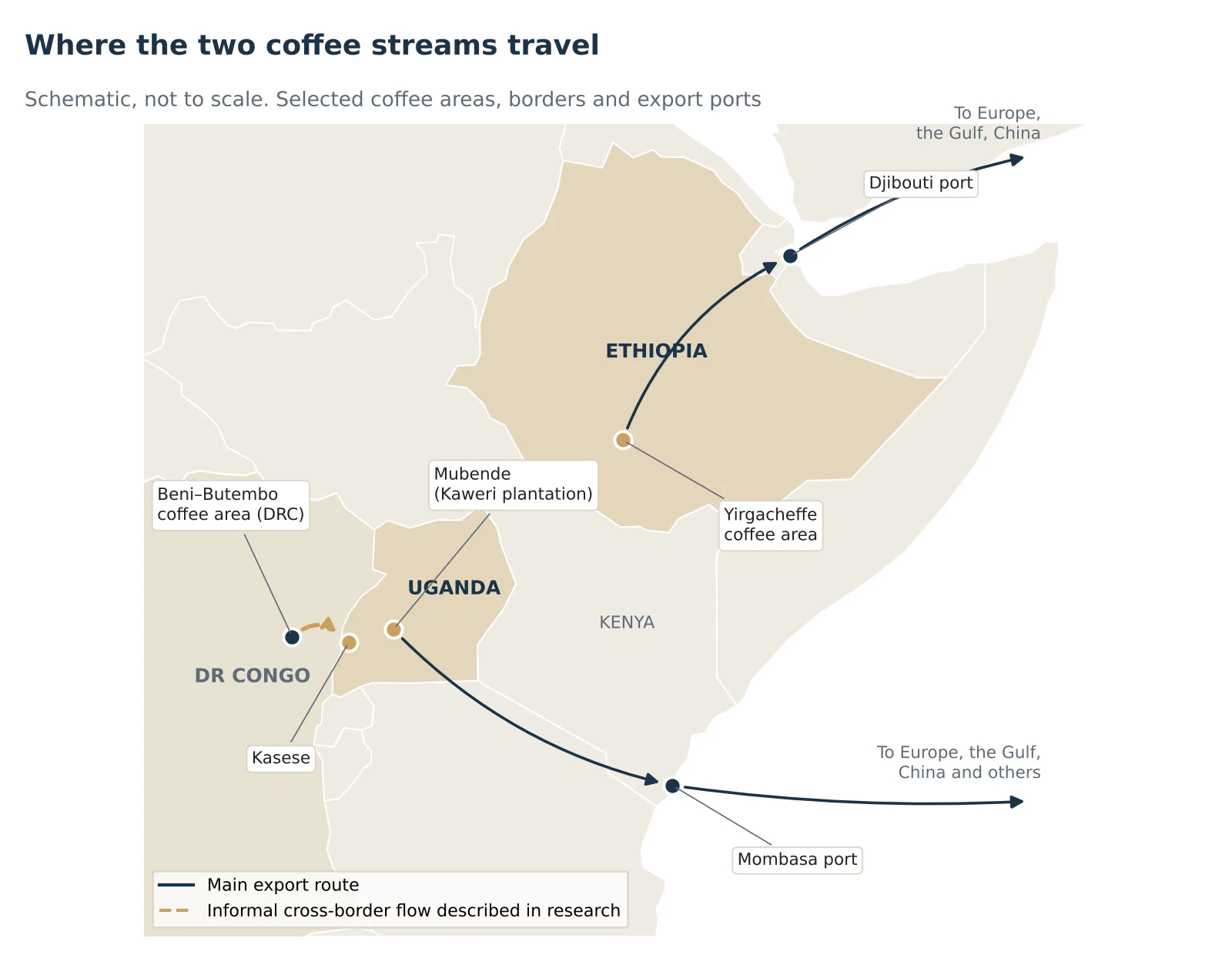 Schematic map of East Africa. Ethiopia and Uganda shaded. Markers for the Yirgacheffe coffee area, Mubende and Kasese in Uganda, the Beni-Butembo coffee area in eastern DR Congo, Djibouti port and Mombasa port. Arrows show exports from Ethiopia through Djibouti and from Uganda through Mombasa, and a dashed arrow shows informal flow from eastern Congo into western Uganda.