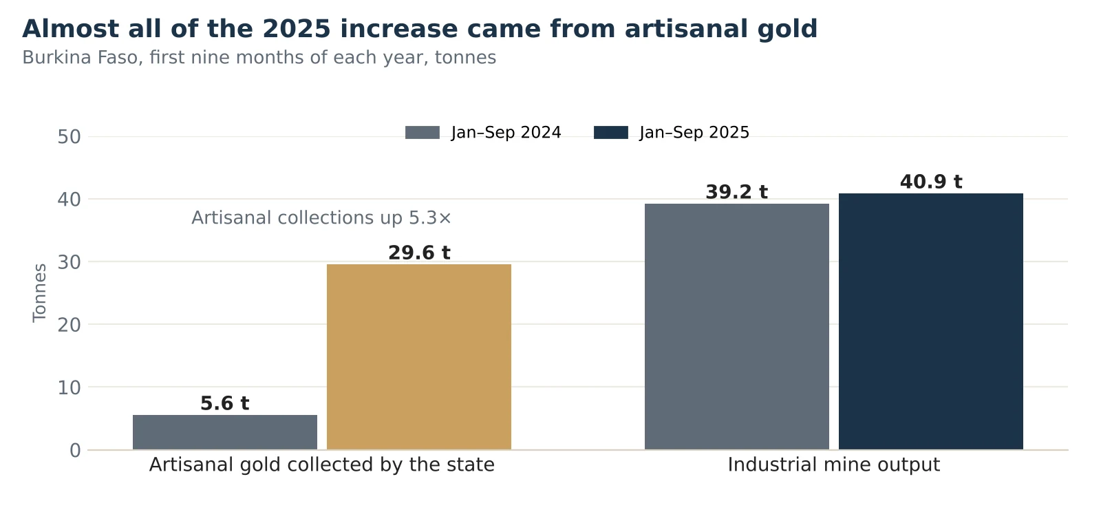 Grouped bar chart for January to September. Artisanal gold collected by the state: 5.6 tonnes in 2024, 29.6 tonnes in 2025. Industrial output: 39.2 tonnes in 2024, 40.9 tonnes in 2025.