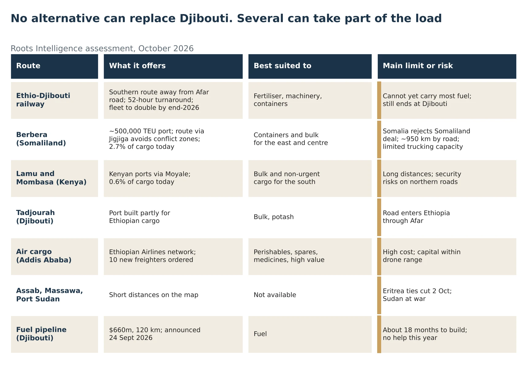 Table of seven route options with what each offers, what it suits and its main limit: the Ethio-Djibouti railway, Berbera in Somaliland, Lamu and Mombasa in Kenya, Tadjourah in Djibouti, air cargo from Addis Ababa, Assab, Massawa and Port Sudan (not available), and the planned Djibouti fuel pipeline (18 months away).