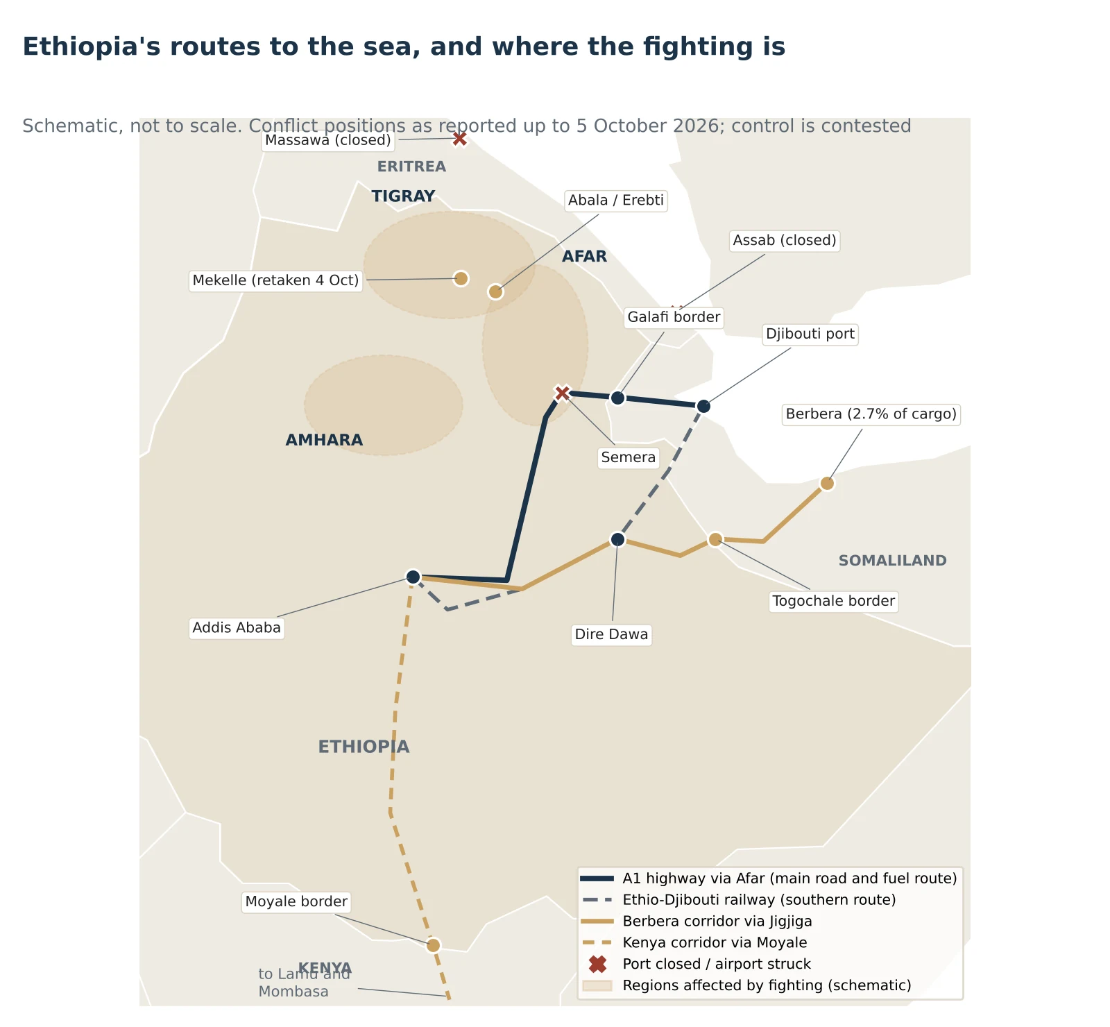 Schematic map of Ethiopia and neighbours. The A1 highway runs from Addis Ababa north-east through Semera and Galafi to Djibouti port. The railway runs further south via Dire Dawa to Djibouti. A Berbera corridor runs east via Jigjiga and the Togochale border to Berbera in Somaliland. A Kenya corridor runs south via Moyale towards Lamu and Mombasa. Shaded areas mark Tigray, Afar and Amhara. Assab and Massawa in Eritrea are marked closed. Mekelle is marked retaken on 4 October, and Semera's airport as struck.