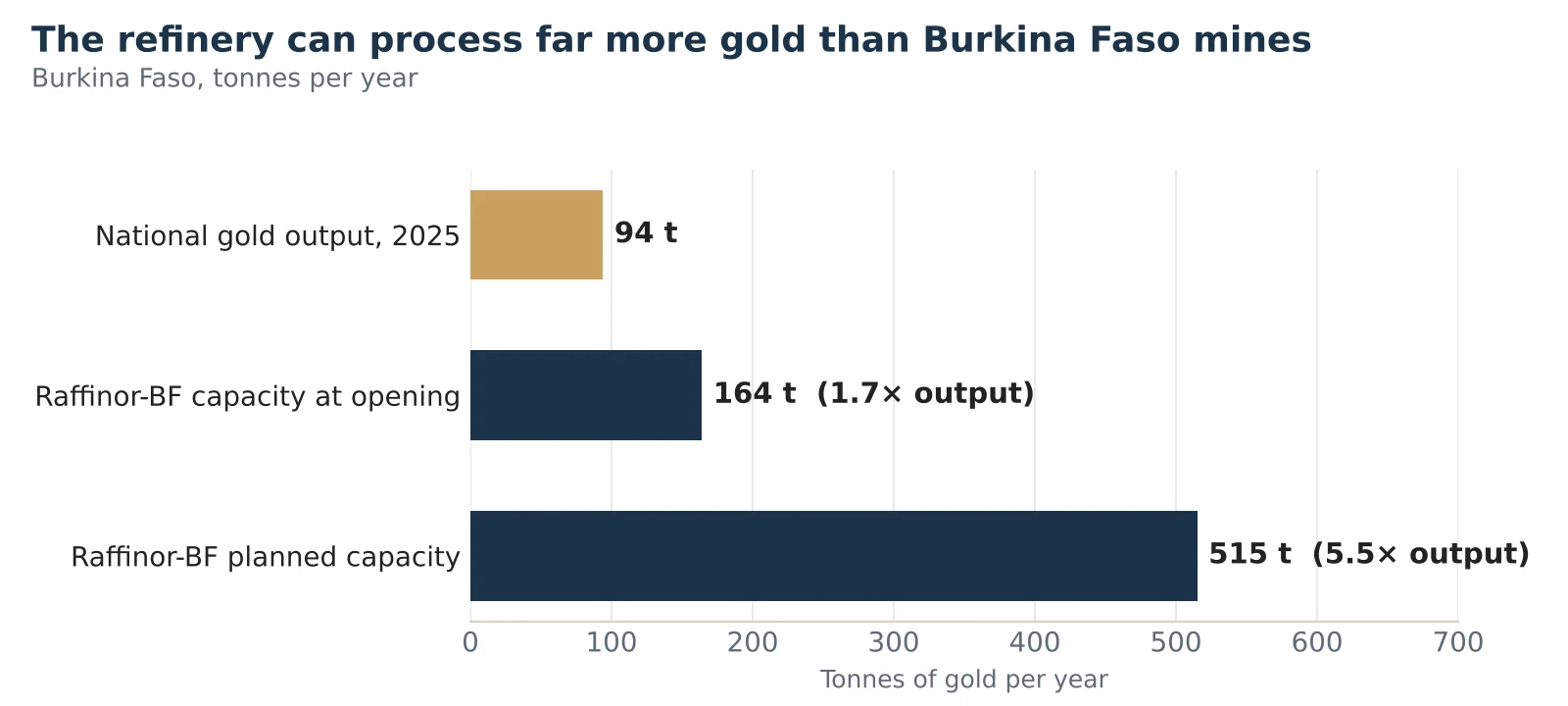 Horizontal bar chart. Burkina Faso national gold output in 2025 was 94 tonnes. Raffinor-BF opening capacity is 164 tonnes a year, 1.7 times output. Planned capacity is 515 tonnes, 5.5 times output.