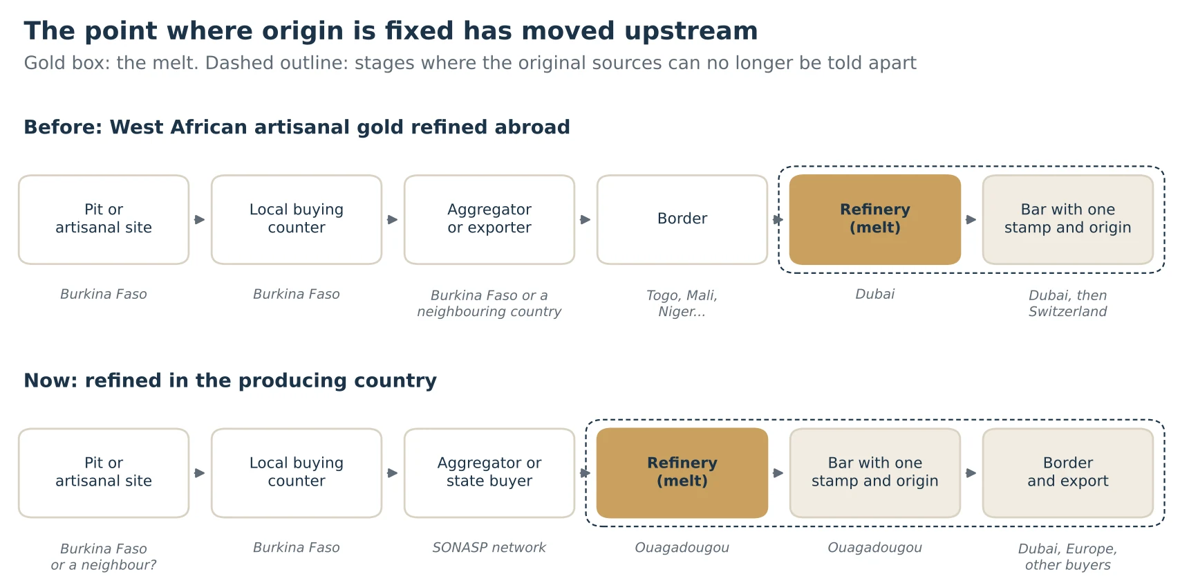 Two process rows. Before: pit, buying counter, aggregator, border, refinery melt in Dubai, bar. Now: pit, buying counter, aggregator or state buyer, refinery melt in Ouagadougou, bar, then border and export. The melt and later stages are outlined as the point where sources can no longer be told apart.