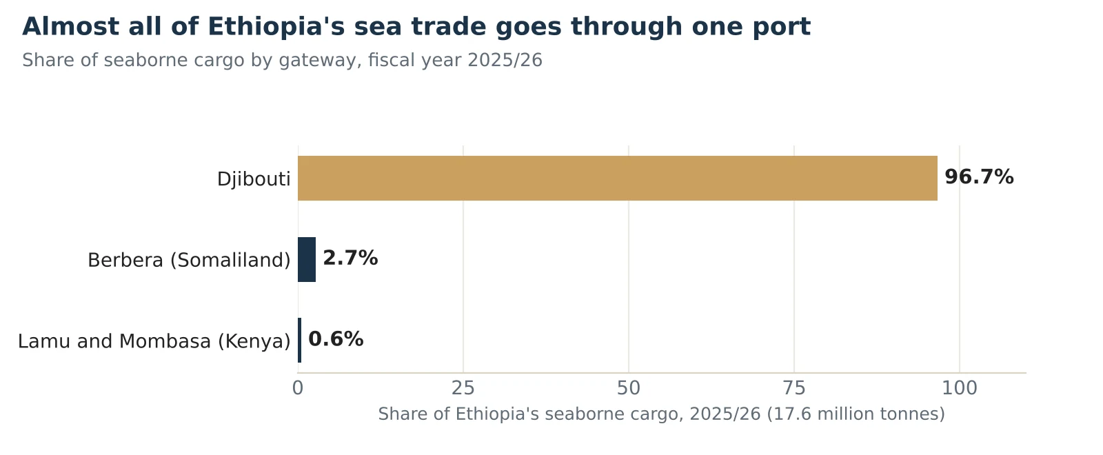Horizontal bar chart of Ethiopia's seaborne cargo by gateway in 2025/26: Djibouti 96.7 percent, Berbera in Somaliland 2.7 percent, Lamu and Mombasa in Kenya 0.6 percent.