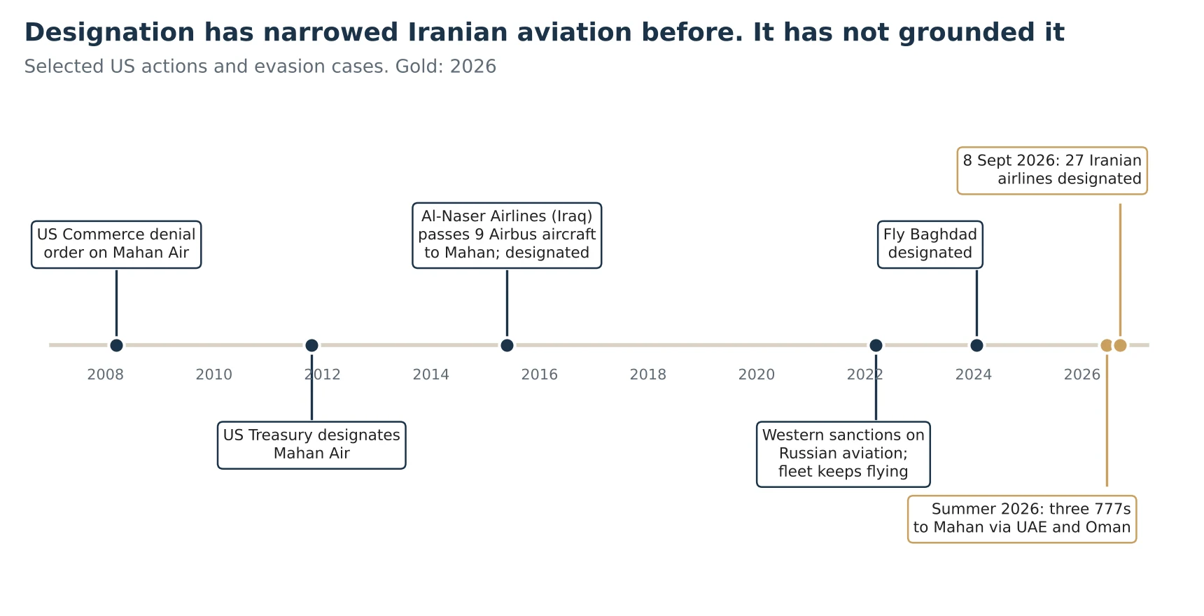Timeline from 2008 to 2026: 2008 US Commerce denial order on Mahan Air; 2011 US Treasury designates Mahan Air; 2015 Al-Naser Airlines of Iraq passes nine Airbus aircraft to Mahan and is designated; 2022 Western sanctions on Russian aviation, fleet keeps flying; 2024 Fly Baghdad designated; summer 2026 three Boeing 777s reach Mahan via the UAE and Oman; 8 September 2026, 27 Iranian airlines designated.