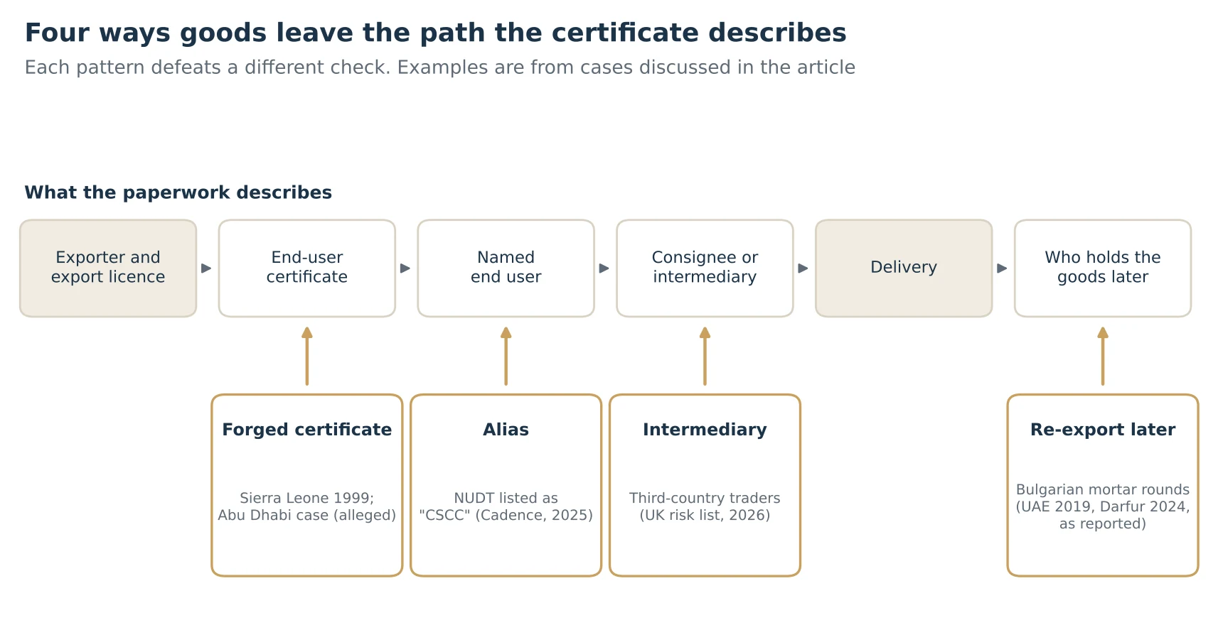 Diagram of a six-step chain: exporter and licence, end-user certificate, named end user, consignee or intermediary, delivery, and who holds the goods later. Four gold boxes point to where diversion happens: forged certificate at the certificate, alias at the named end user, intermediary at the consignee, and re-export at who holds the goods later, each with an example case.