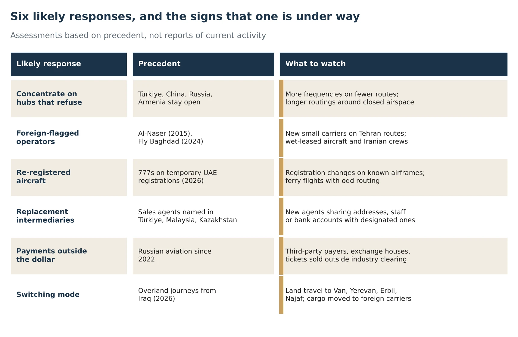 Table of six likely responses with precedent and what to watch: concentration on hubs that refuse; foreign-flagged operators, as with Al-Naser and Fly Baghdad; re-registered aircraft, as with the 777s on temporary UAE registrations; replacement intermediaries for designated sales agents; payments outside the dollar; and switching to land travel or foreign cargo carriers.