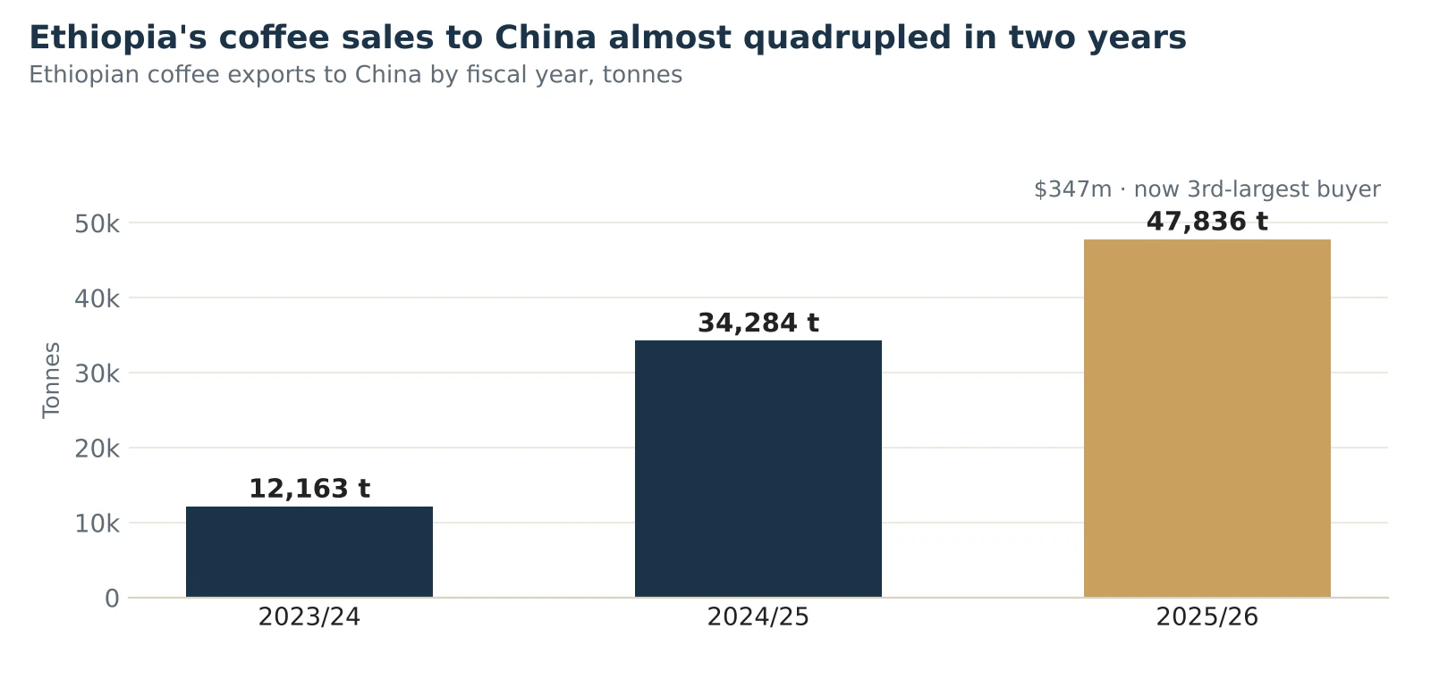 Bar chart of Ethiopian coffee exports to China by fiscal year: 12,163 tonnes in 2023/24, 34,284 tonnes in 2024/25 and 47,836 tonnes worth 347 million dollars in 2025/26.
