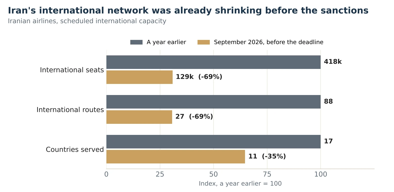 Paired bar chart, indexed to a year earlier. International seats fell from 418 thousand to 129 thousand, down 69 percent. International routes fell from 88 to 27, down 69 percent. Countries served fell from 17 to 11, down 35 percent.